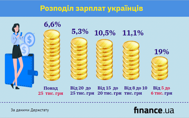 Скільки українців отримують зарплату в 25 тисяч гривень - дані Держстату