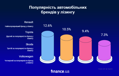 Какие авто украинцы покупают в лизинг (инфографика)