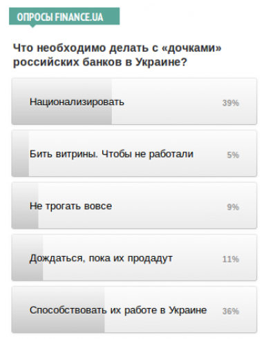 Что необходимо делать с «дочками» российских банков в Украине? - опрос Finance.UA