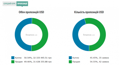 Курс готівкового долара