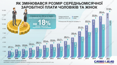 Як змінилася середня зарплата жінок і чоловіків в Україні з 2007 року (інфографіка)