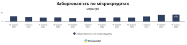 Задолженность украинцев по микрозаймам выросла почти вдвое с начала года (инфографика)