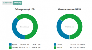 Курс готівкового долара