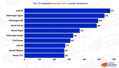 Рейтинг топ-10 моделей импорта б/у легковых автомобилей, февраль 2026
