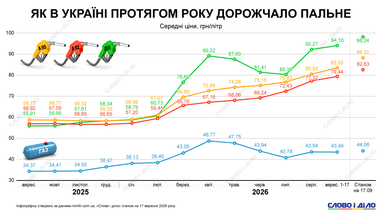 Цены на бензин в Украине 2025−2026
