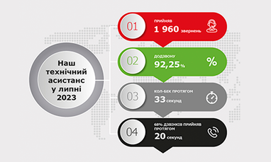 Наш технический ассистанс в июле 2023