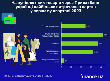 На 160 млрд грн: що купували українці безготівково через ПриватБанк (інфографіка)