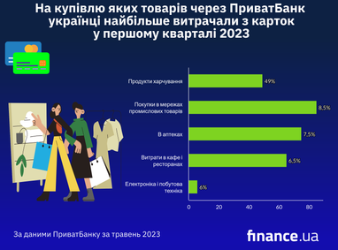 На 160 млрд грн: что покупали украинцы безналично через ПриватБанк (инфографика)