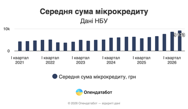 Средняя сумма микрокредита