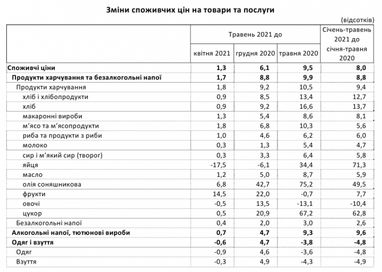 Інфляція в Україні прискорилася: що подорожчало в травні