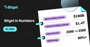 Звіт Bitget за 1 квартал 2024 року: обсяг перевищив 100%, а токен BGB досяг історичного максимуму
