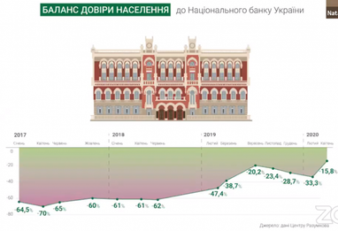 Рівень довіри українців до Нацбанку (опитування)