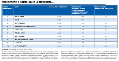 Автокредиты, кредиты для МСБ и овердрафты — это к нам!