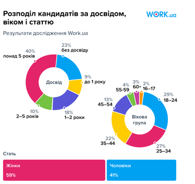 Де молоді шукати сезонну роботу (інфографіка)
