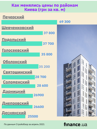 Как менялись цены на новостройки по районам Киева (инфографика)