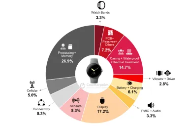 Сколько денег тратит Google на изготовление одних смартчасов