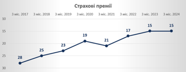 СК «Экспресс Страхование» подтвердила свою позицию в ТОП 10 лучших страховых компаний Украины по КАСКО по итогам 1 квартала 2024 года
