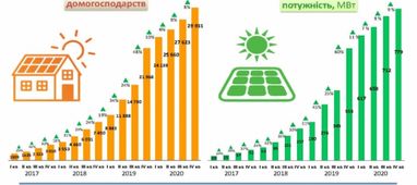 Українці вже інвестували в домашні сонячні панелі 600 млн євро