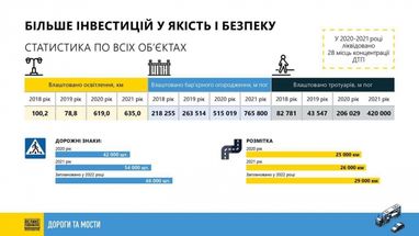 «Укравтодор» планує до 2024 року ліквідувати всі небезпечні місця на дорогах (інфографіка)