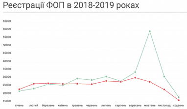 Почему уменьшается количество новых ФЛП в Украине - Opendatabot