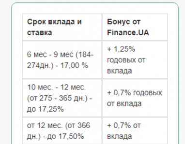 Изменилась максимальная ставка бонуса к депозиту в банке "Глобус"