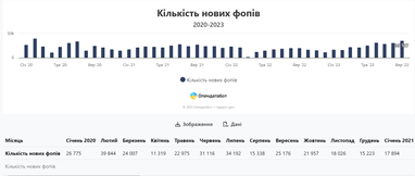 Рекордну кількість нових фопів українці відкрили у вересні: найпопулярніші бізнеси (інфографіка)