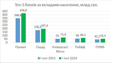 Лідери банківського ринку в першій половині 2024 року