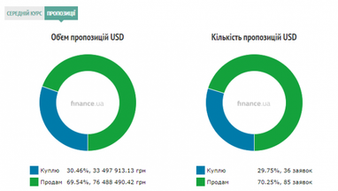 Курс готівкового долара