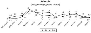 График: Госстат