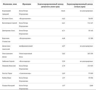 Крыша над головой: аренда жилья для депутатов обходится в 30 млн гривен