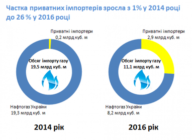 Приватні компанії за два роки в 15 разів збільшили поставки газу в Україну (інфографіка)