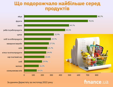 Цены на продукты выросли на 33,5%: что дорожает быстрее всего (инфографика)