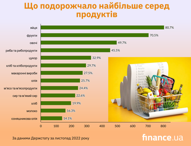 Ціни на продукти зросли на 33,5%: що дорожчає найшвидше (інфографіка)