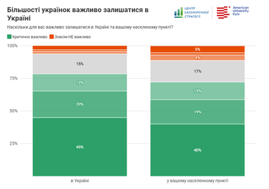 Що мотивує жінок залишатись в Україні (результати опитування)