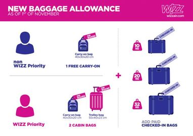 Wizz Air с 1 ноября изменит правила провоза ручной клади (инфографика)