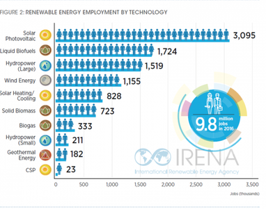 Відновлювана енергетика створила майже 10 млн робочих місць (інфографіка)