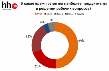 Самое продуктивное время для работы (инфографика)