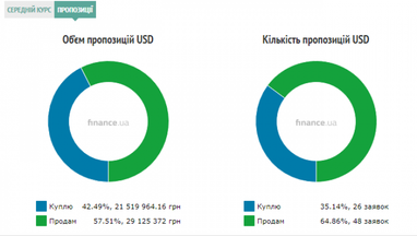 Курс готівкового долара