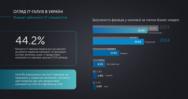 Інфографіка: itcluster.lviv.ua