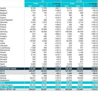 Продажи электромобилей и гибридов в Европе возросли на 200% за год