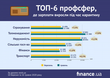 Де зарплата зараз вища, ніж до карантину (інфографіка)