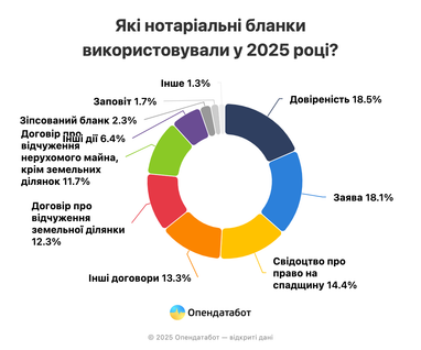 Самые популярные нотариальные услуги среди украинцев