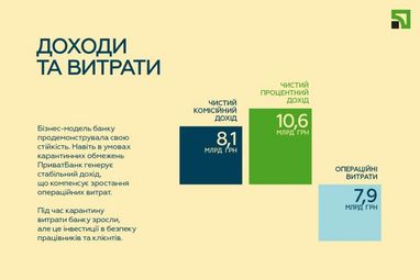 ПриватБанк завершил первое полугодие с прибылью 14 млрд грн