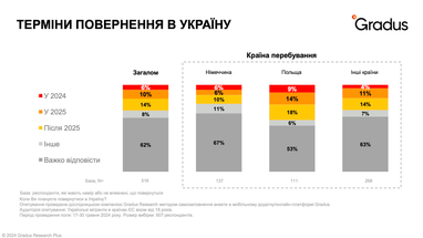 За яких умов українські мігранти готові повертатися в Україну (дослідження)