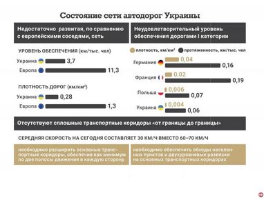 Експерт розповів, що потрібно, шоб в Україні були рівні дороги (інфографіка)