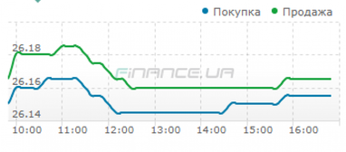 Межбанк: доллар к 26,16 подняли покупки нерезидентов