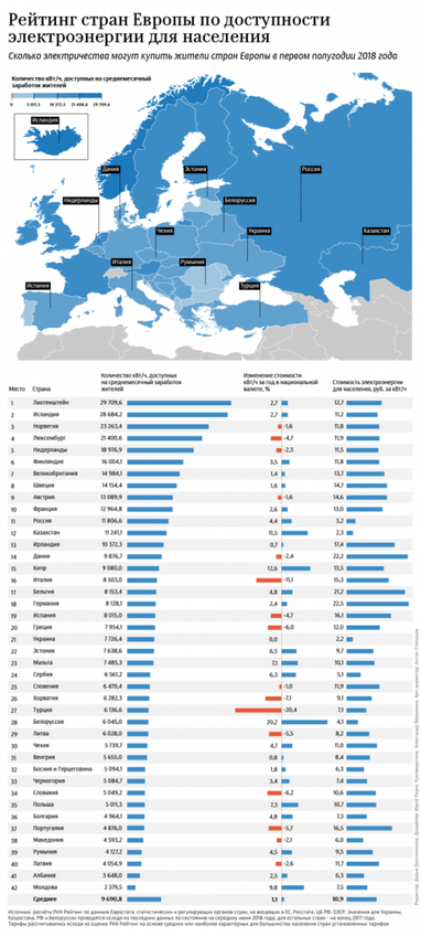 Україна посідає 21 місце серед країн Європи за рівнем доступності електрики (інфографіка)