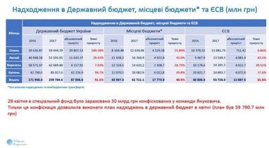 «Гроші Януковича» допомогли встановити новий податковий рекорд