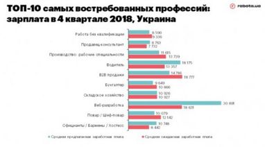 Кому и где в Украине предлагают больше всего работы (инфографика)