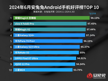 AnTuTu опубликовала свежий рейтинг удовлетворенности Android-смартфонами